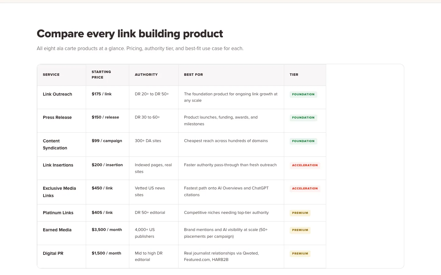 The HOTH product table: Link Outreach $175 per link, Link Insertions $200, Platinum Links $405